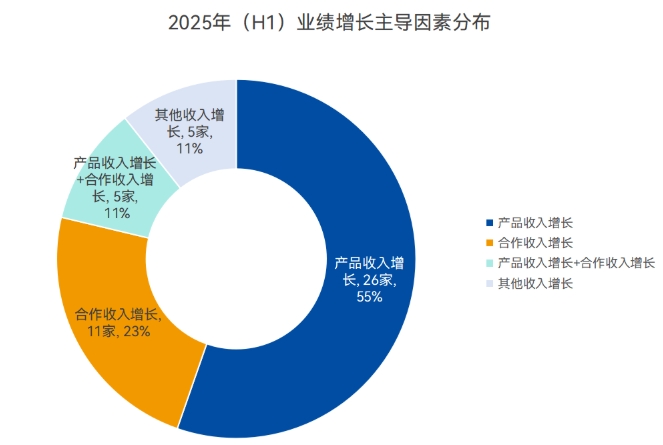 業(yè)績增長的主要原因