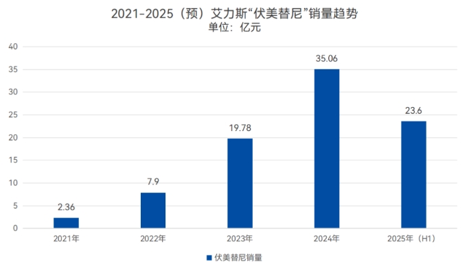 產(chǎn)品銷量逐年增長