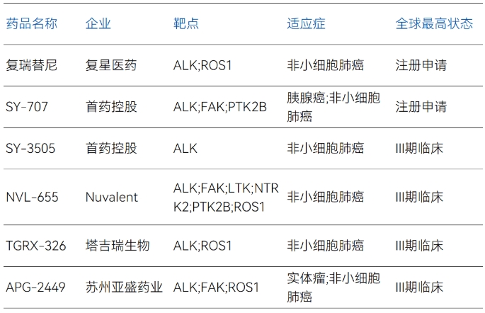 全球III期及注冊申請階段ALK抑制劑