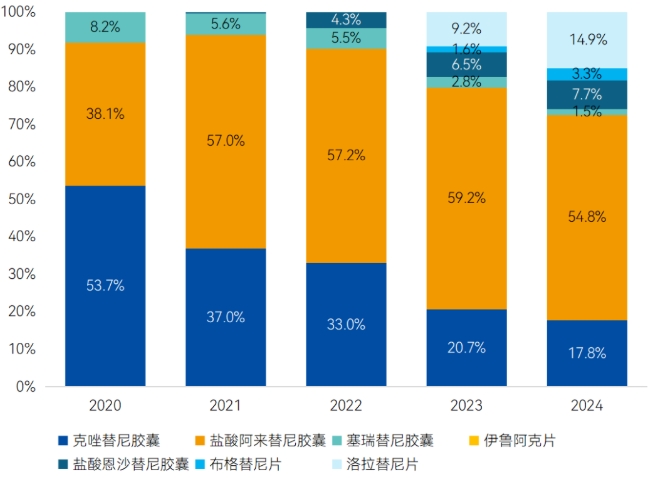 2020-2024年中國院內(nèi)ALK抑制劑產(chǎn)品競爭格局(按銷售額計)