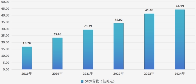 OFEV營(yíng)收一覽