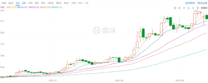 北?？党山齻€(gè)月股價(jià)走勢(shì)