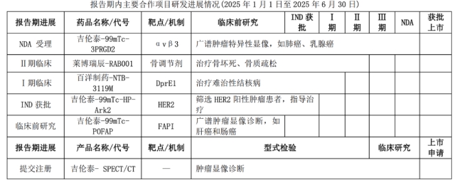 報(bào)告期內(nèi)主要合作項(xiàng)目研發(fā)進(jìn)展情況