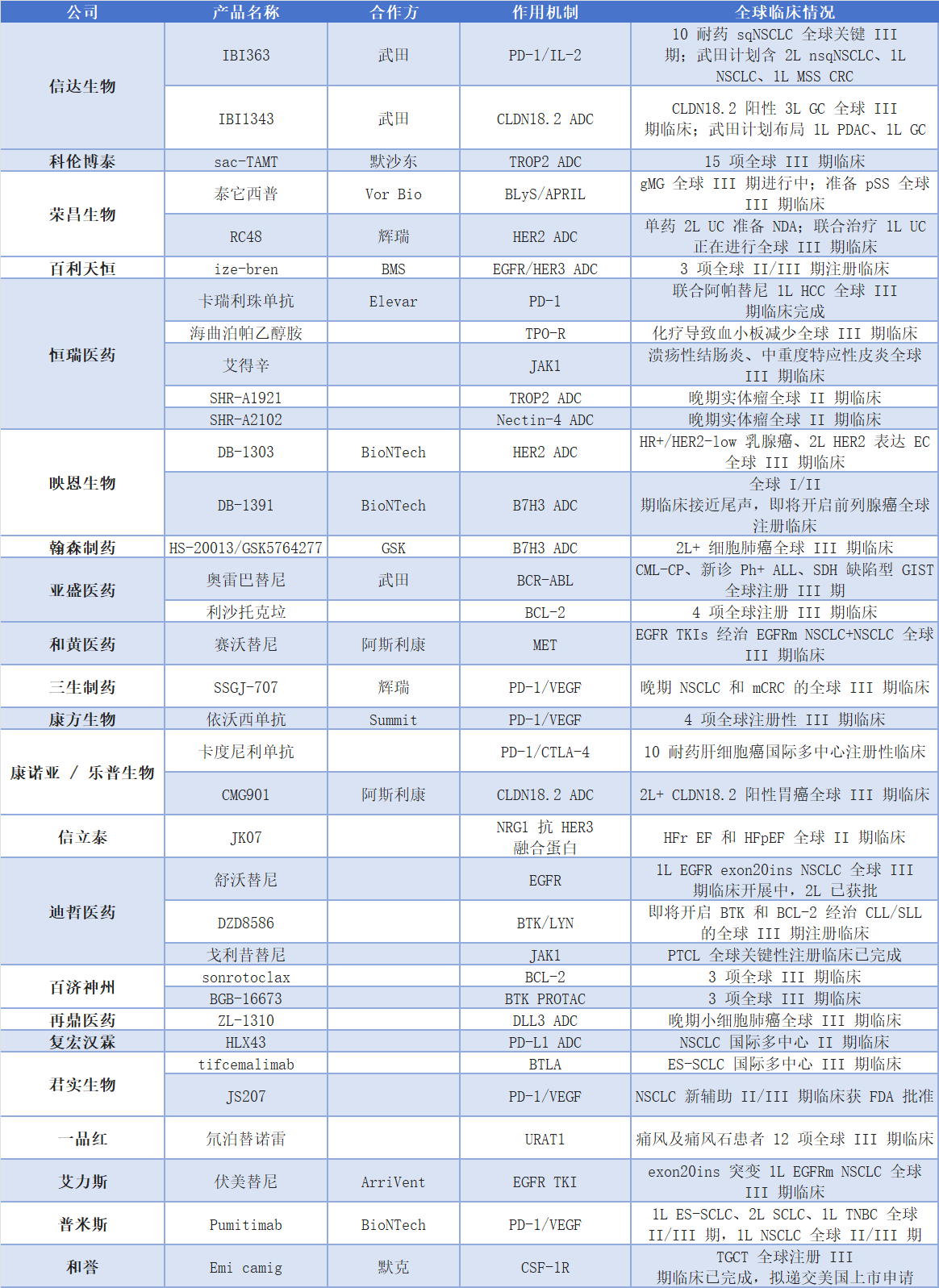 管窥2025年处于全球研发中后期的国产创新药全景