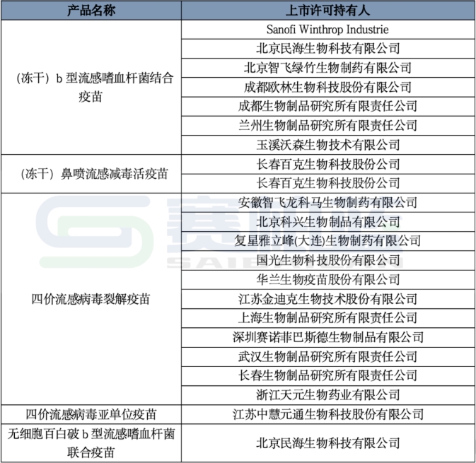 流感疫苗參與者