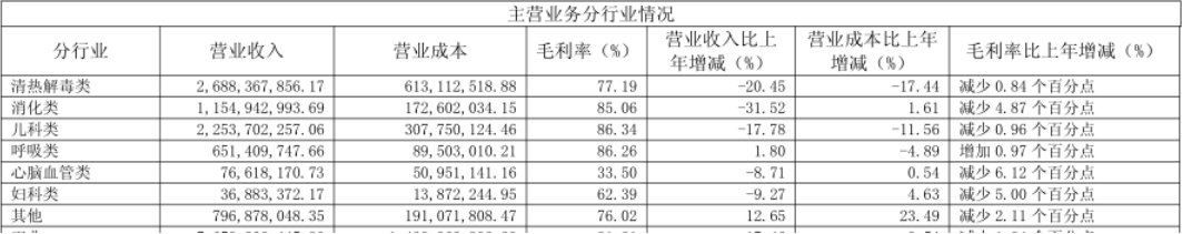 濟川藥業(yè)的清熱解毒、兒科類和呼吸類合計業(yè)務(wù)收入