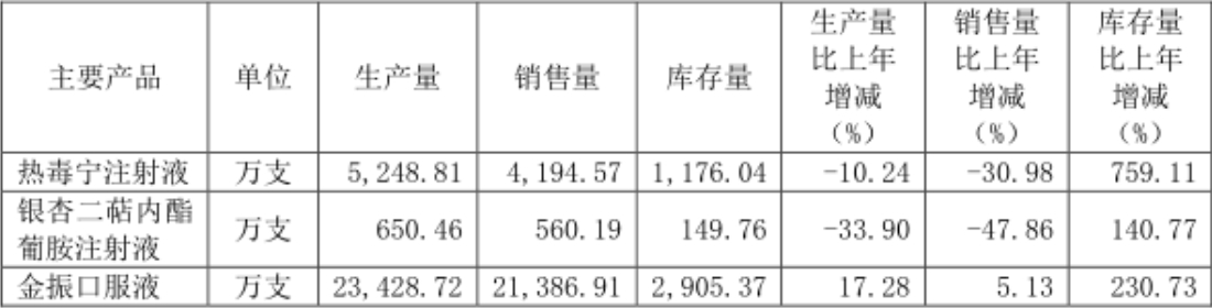2024年金振口服液反保持強勁的市場需求