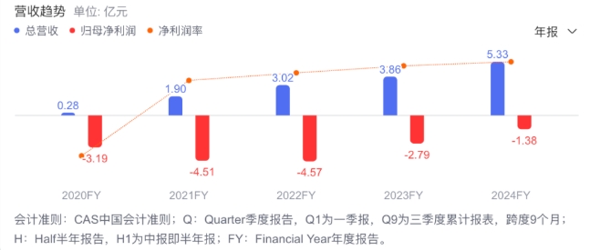 澤璟制藥歸母凈利潤連續(xù)三年處于虧損狀態(tài)