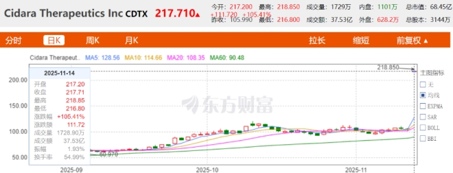 Cidara股價日K線圖
