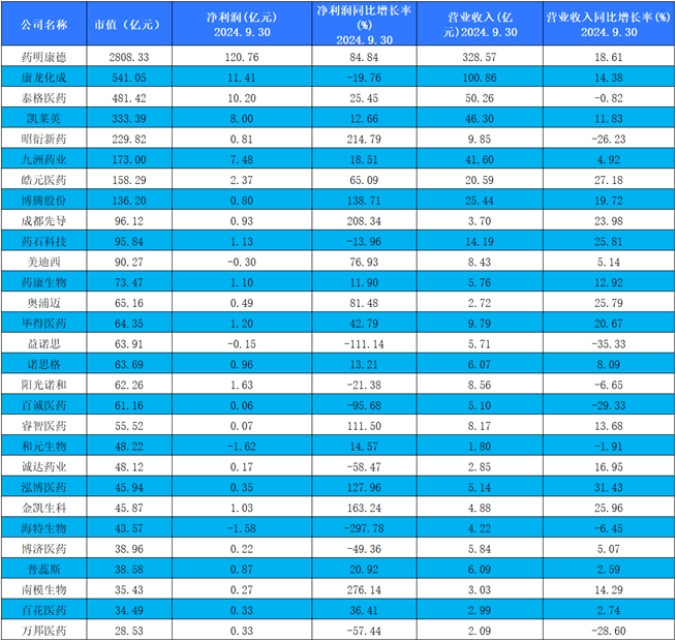 2025年前三季度A股CXO公司業(yè)績(jī)表現(xiàn) 2025年前三季度A股CXO公司業(yè)績(jī)表現(xiàn)