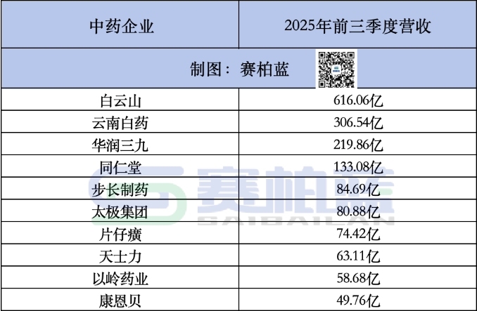 2025年前三季度，中藥行業(yè)營(yíng)收