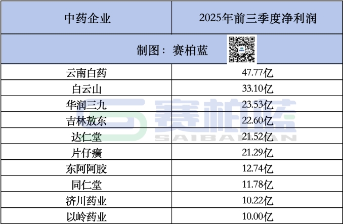 前三季度中藥企業(yè)凈利潤(rùn)TOP10