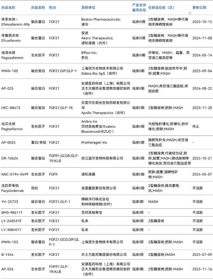 全球FGF21研發(fā)管線