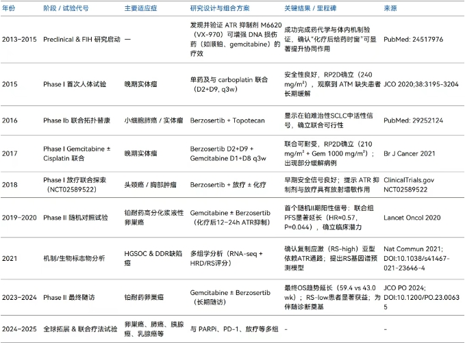 Berzosertib臨床試驗匯總時間表