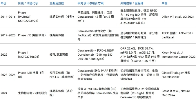 Ceralasertib臨床試驗匯總時間表