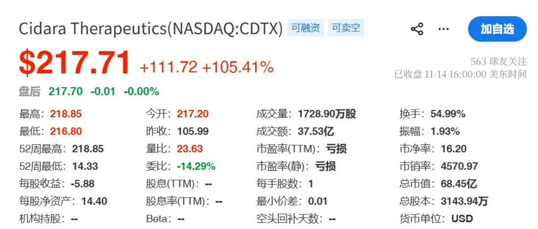 Cidara Therapeutics股票