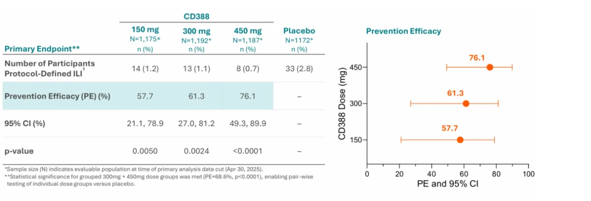 CD388（450mg劑量組）的預(yù)防效力