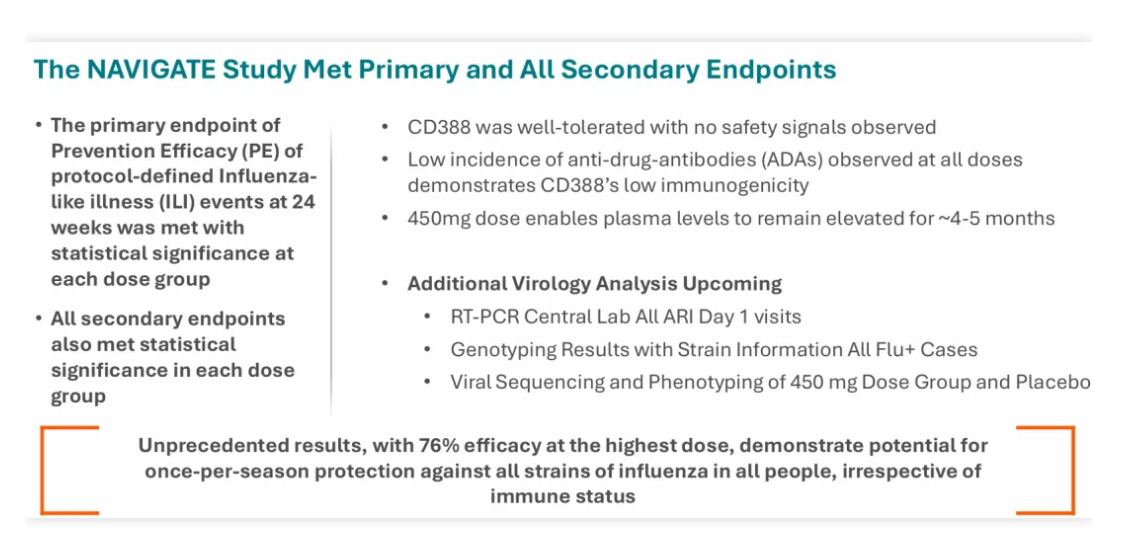 研究達(dá)到了主要終點(diǎn)和所有次要終點(diǎn)
