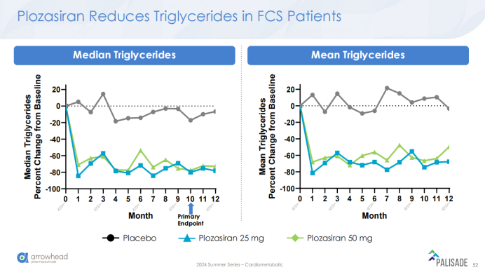 Plozasiran Reduces Triglycerides in FCS Patients.png Plozasiran Reduces Triglycerides in FCS Patients.png
