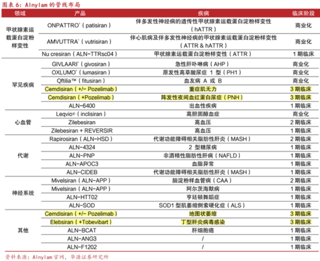 Alnylam的管線布局