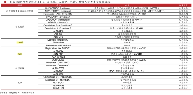 Alnylam研發(fā)管線布局  3.png