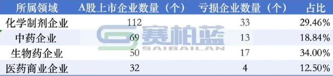2025年前三季度A股上市醫(yī)藥企業(yè)虧損情況