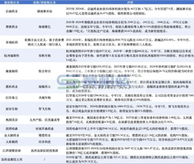 有14家藥企因虧損，被計(jì)劃收購(gòu)或已完成收購(gòu)