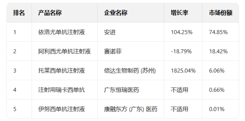 2025H1中國三大終端六大市場血脂調(diào)節(jié)劑生物藥TOP5品牌