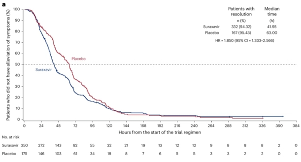 瑪舒拉沙韋組臨床療效
