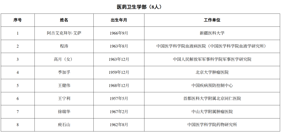 醫(yī)藥衛(wèi)生學(xué)部(8人).png 醫(yī)藥衛(wèi)生學(xué)部(8人).png