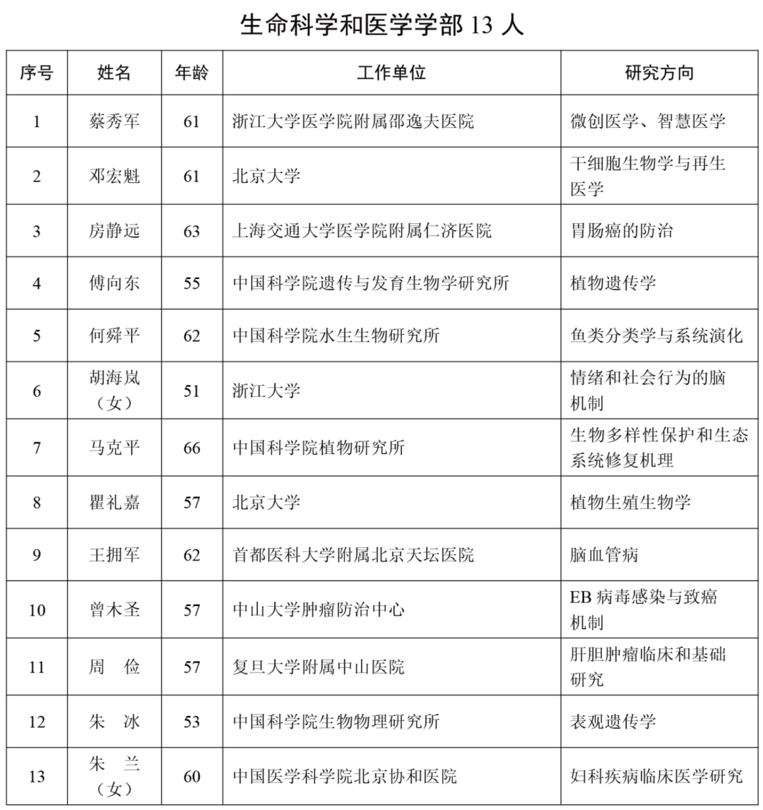 生命科學(xué)和醫(yī)學(xué)學(xué)部 13人.png 生命科學(xué)和醫(yī)學(xué)學(xué)部 13人.png
