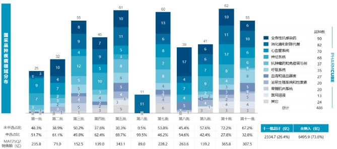 國(guó)家醫(yī)保局共開(kāi)展了十一批國(guó)家組織藥品集采，涉及490個(gè)藥