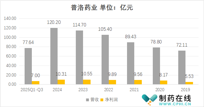 普洛药业.png 普洛药业.png