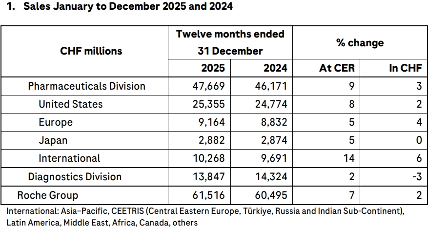 销售额 2025年1月至12月与2024年同期对比