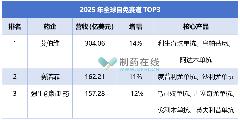2025年全球自免赛道TOP3
