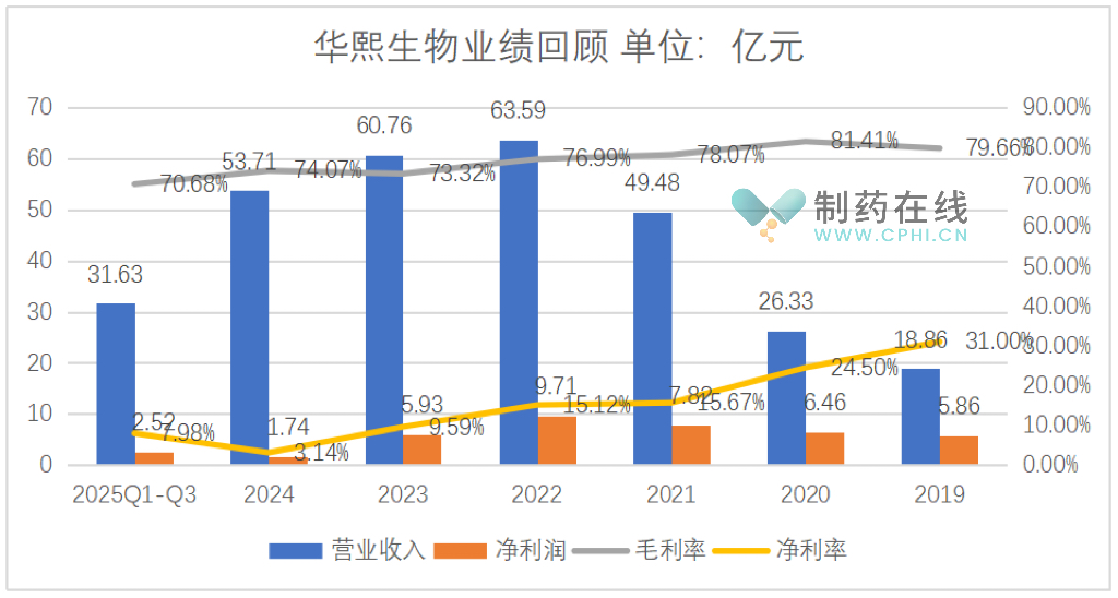 华熙生物业绩回顾