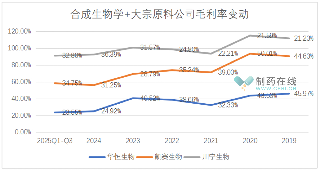 合成生物学+大宗原料公司毛利率变动