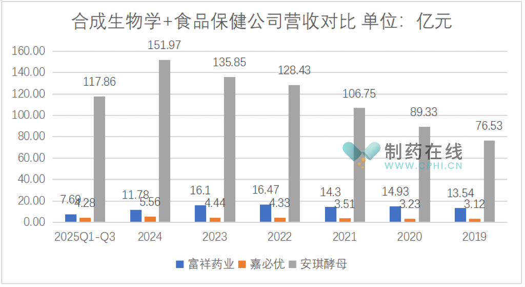 合成生物学+食品保健公司营收对比