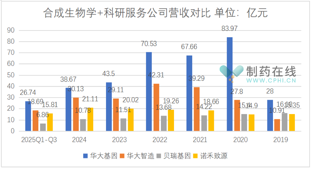 合成生物学+科研服务公司营收对比