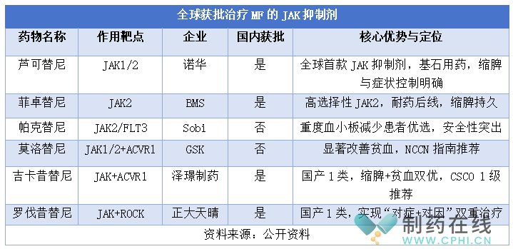全球获批治疗H的JAK抑制剂.png 全球获批治疗H的JAK抑制剂.png