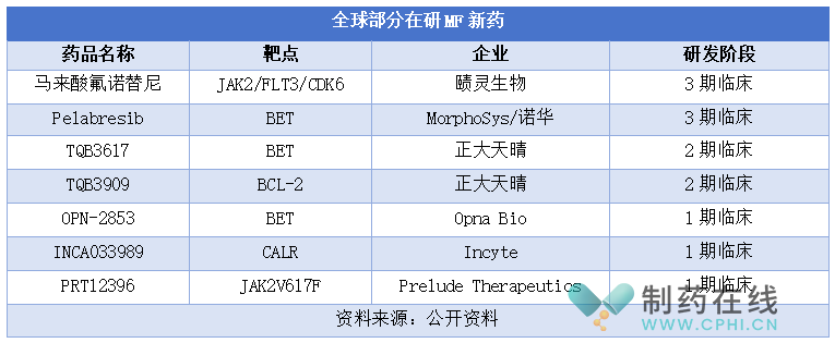 全球部分在研MF新药.png 全球部分在研MF新药.png