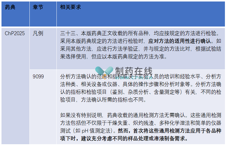 药典及法规指南中相关要求1 药典及法规指南中相关要求1