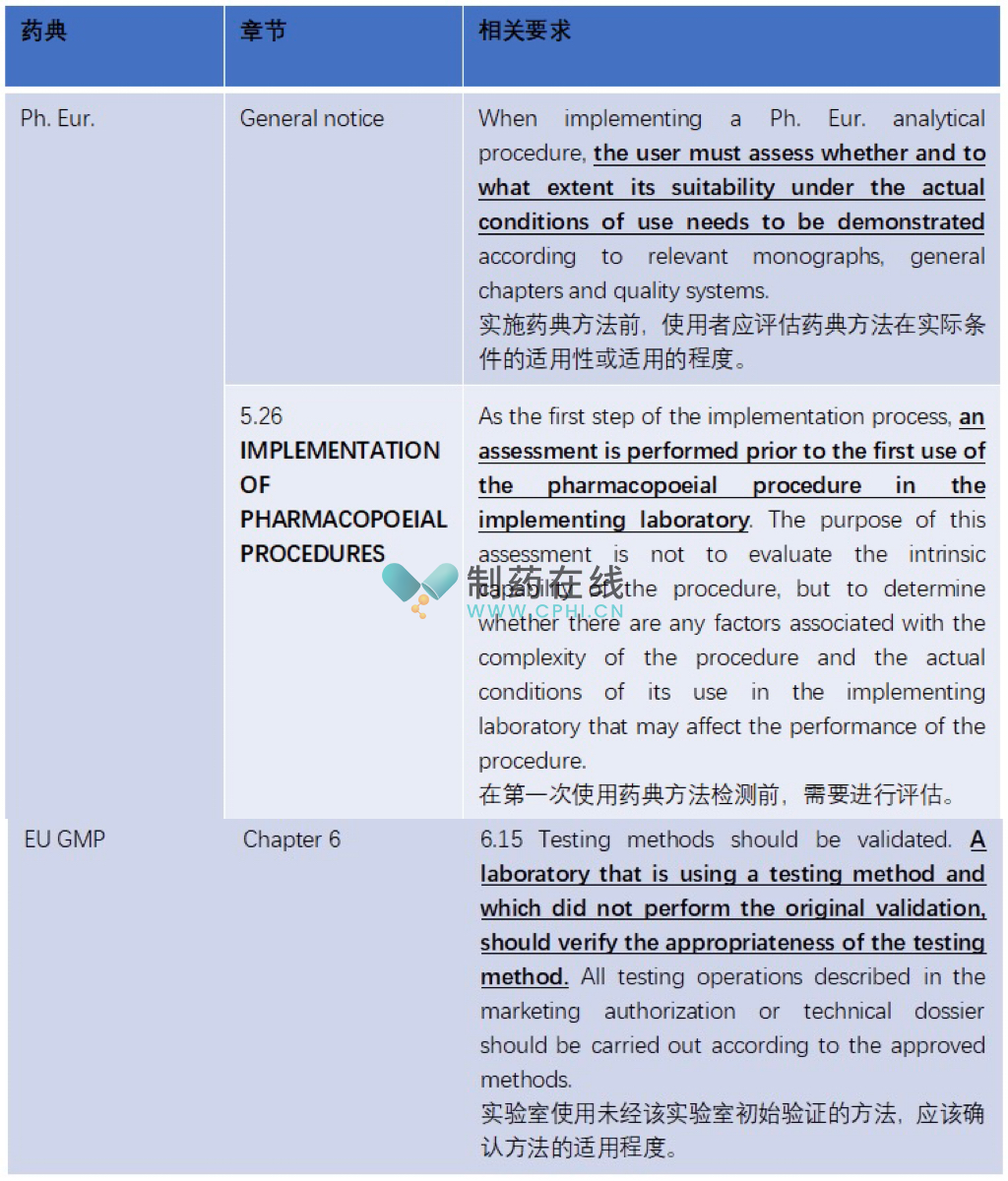 药典及法规指南中相关要求2 药典及法规指南中相关要求2