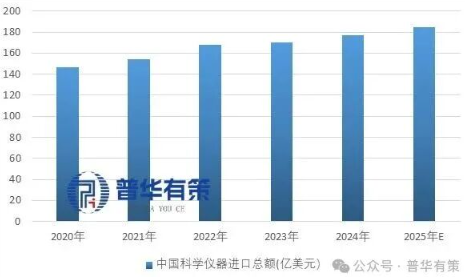 2019-2025年中国科学仪器进口总额