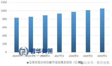 2024-2030年全球实验分析仪器市场规模及预测