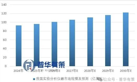 2024-2030年我国实验分析仪器市场规模及预测（亿美元）