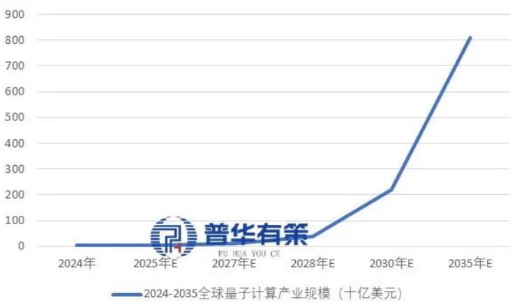 2024-2035全球量子计算产业规模（十亿美元）