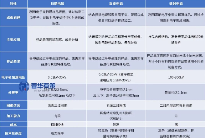 主要的电镜种类和特点