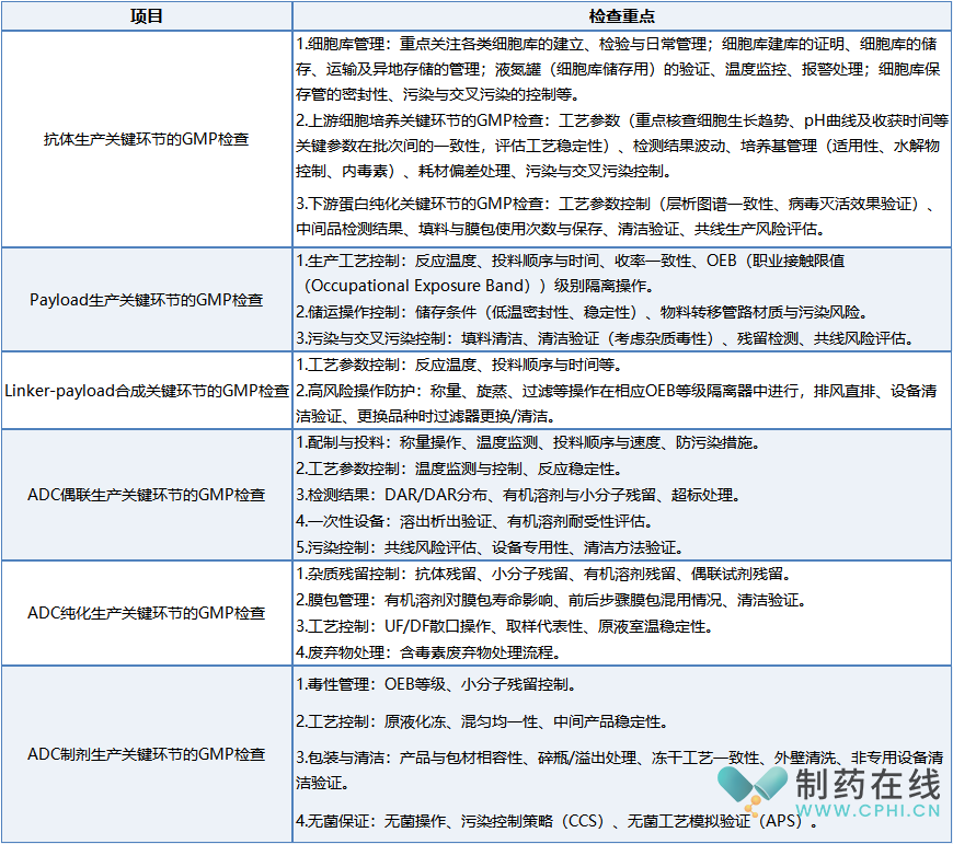 ADC药物各生产关键环节GMP检查重点