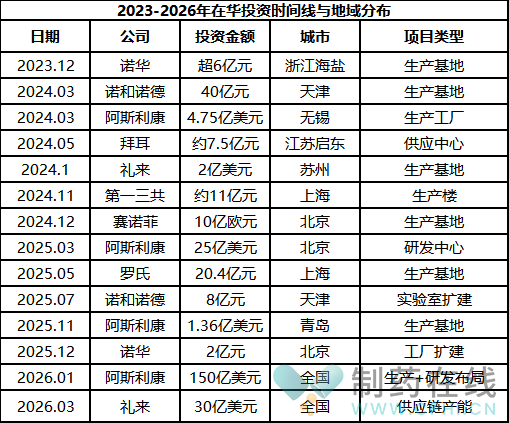 2023-2026年在华投资时间线与地域分布